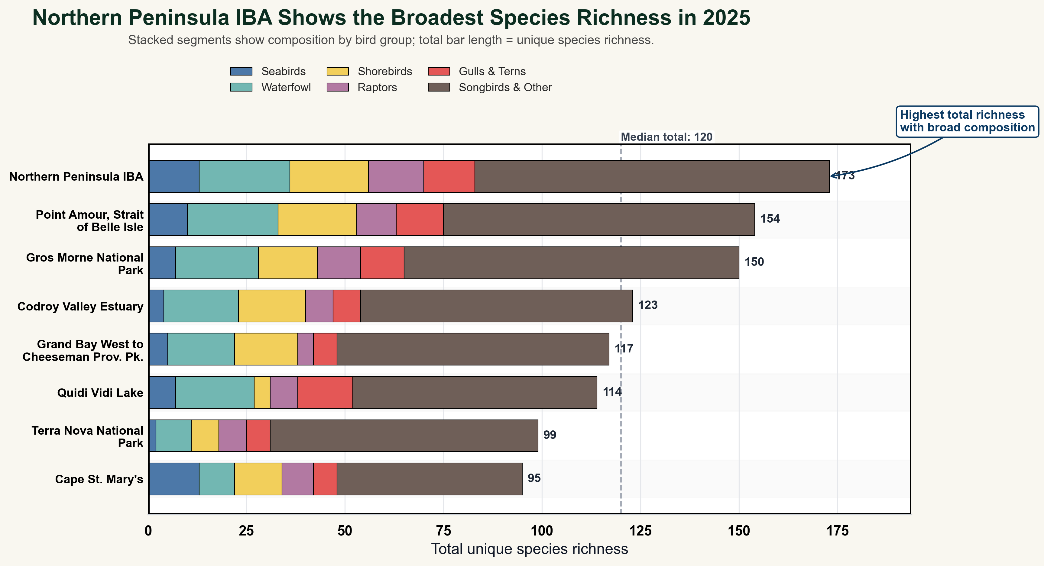 Visualization 3 - IBA species composition chart